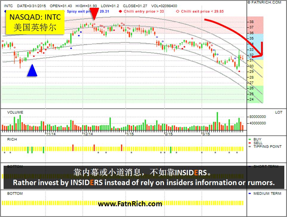 NASQAD: INTC