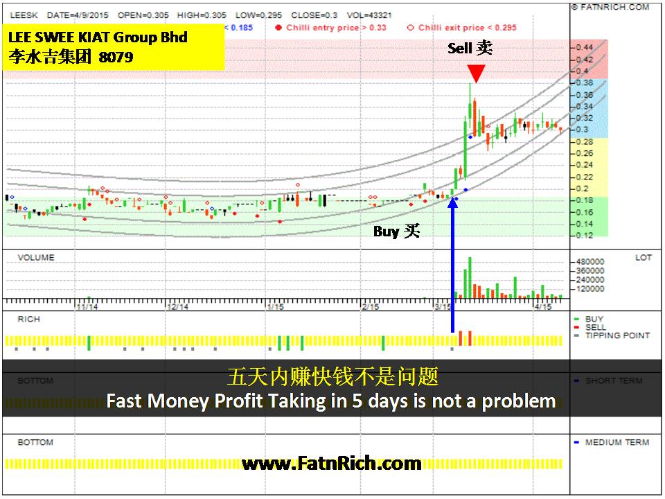 大马股票李水吉集团 LEE SWEE KIAT GROUP BHD（LEESK 8079）