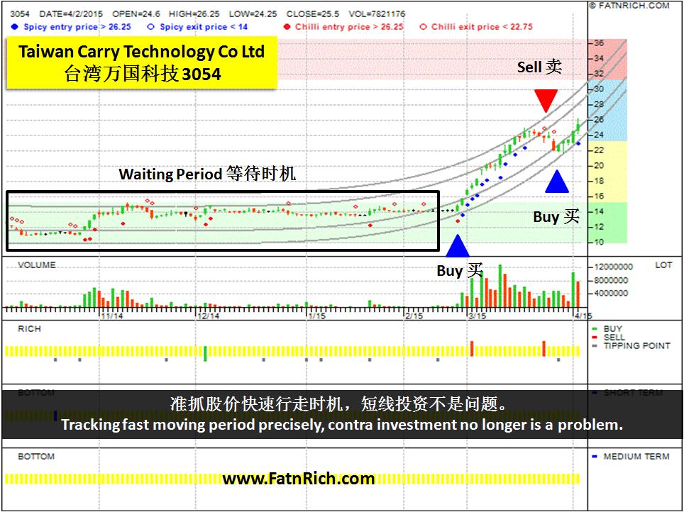 台湾股票万国科技 3054 (Carry Technology Co Ltd)