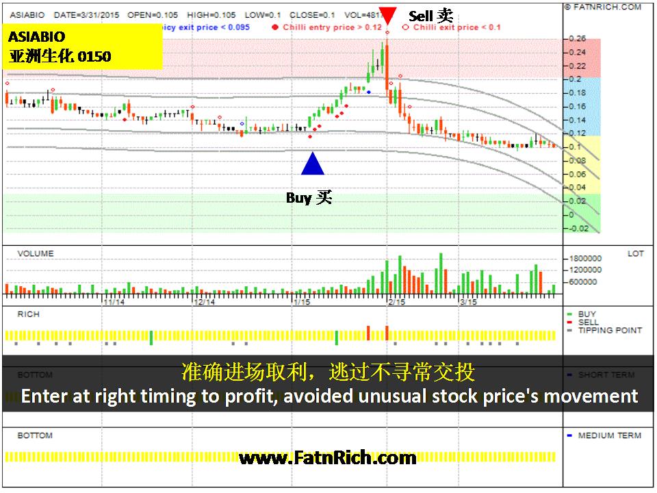 大马股票亚洲生化 (Asiabio 0150) 入市即赚