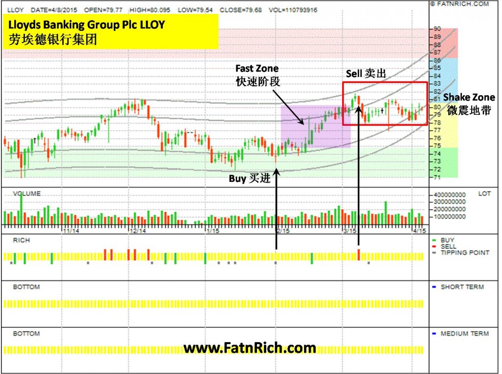 英国股票劳埃德银行集团 Lloyds Banking Group Plc (LLOY)