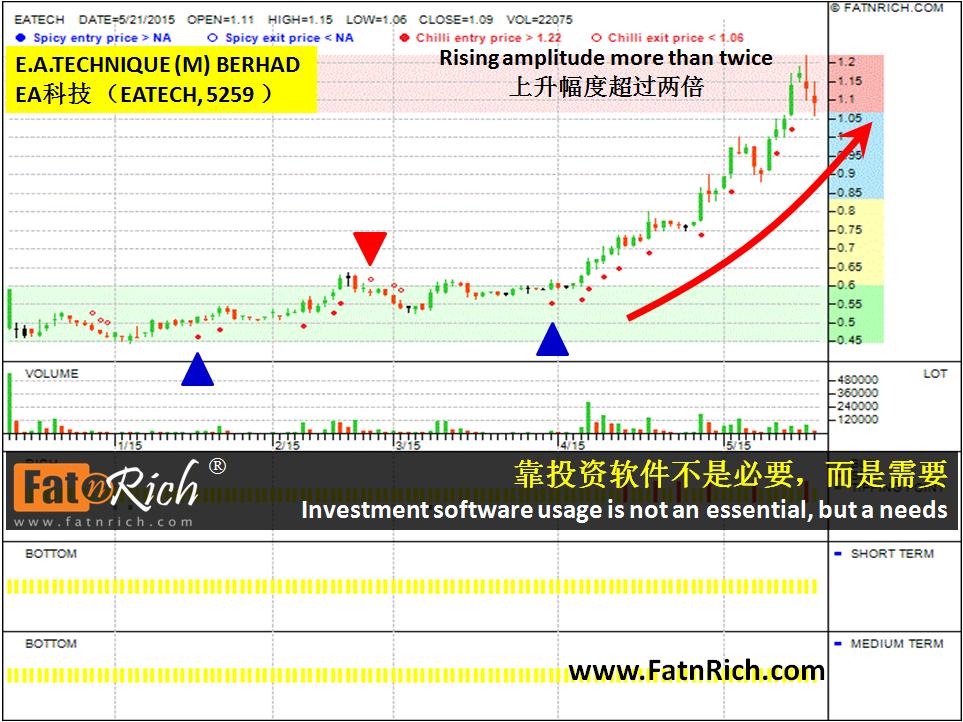 大马股票 EA 科技 E.A.TECHNIQUE (M) BERHAD (EATECH 5259)