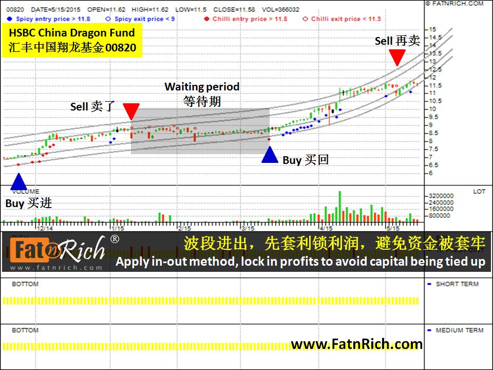 香港股票汇丰中国翔龙基金 HSBC China Dragon Fund 00820