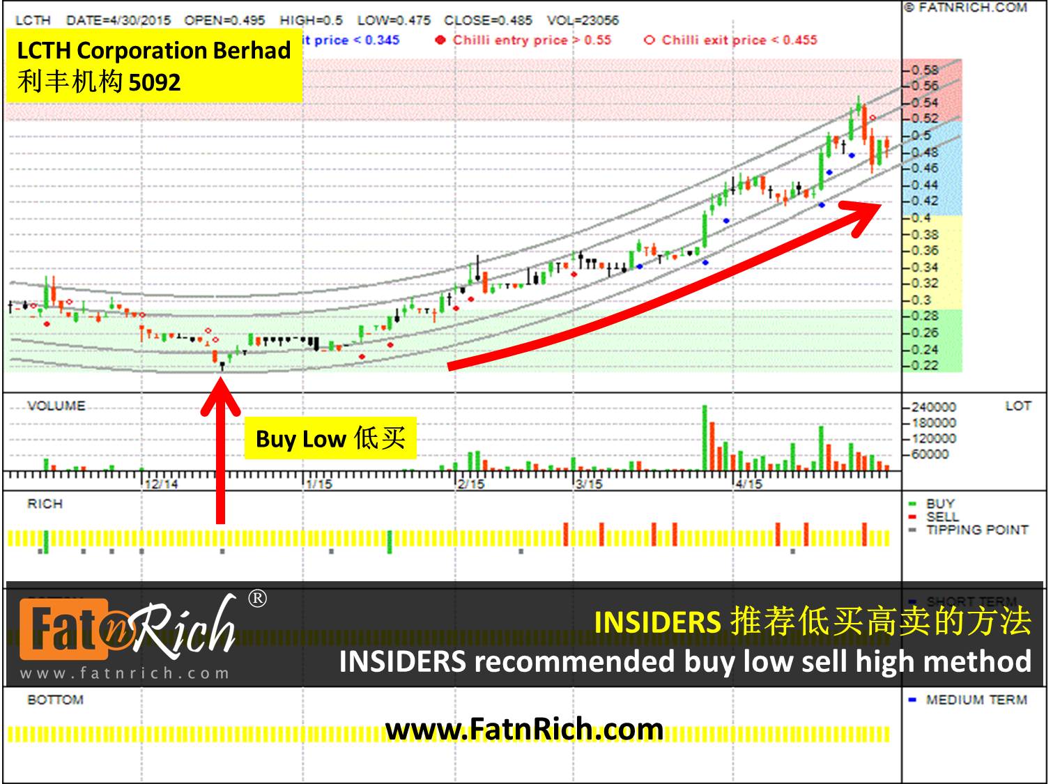 大马股票利丰机构 LCTH Corporation Berhad 5092