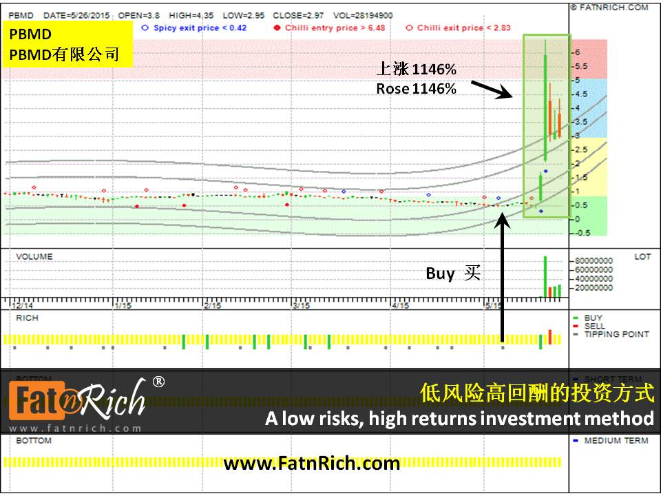 想知道1146%获利的方式吗？美国股票Prima BioMed有限公司 PBMD