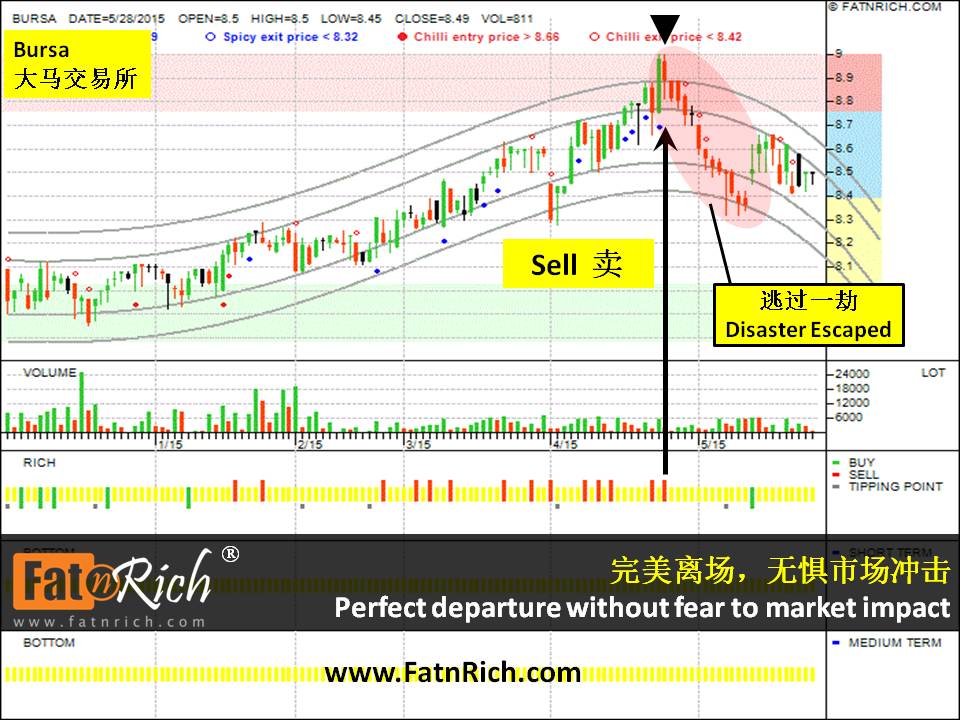大马股票大马交易所 Bursa 1818 如何破顶离场