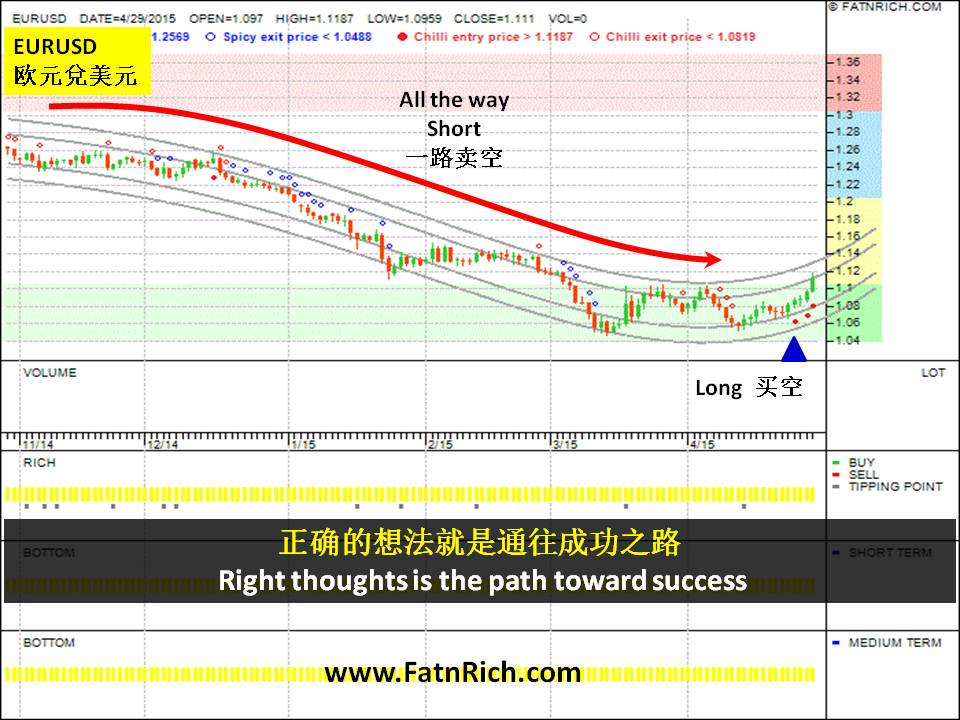 欧元兑美元 (EURUSD)