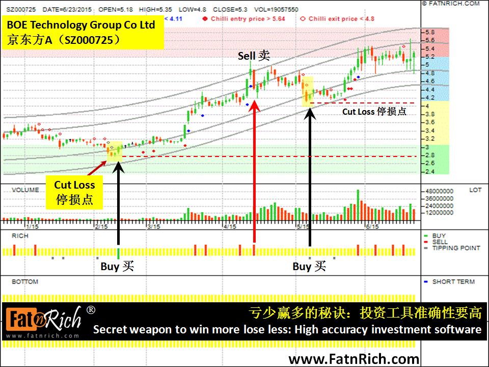 中国股票京东方科技 BOE Technology Group Co Ltd SZ000725 京东方A