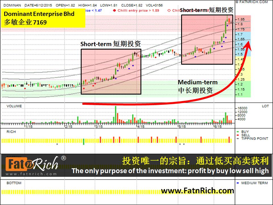 大马股票多敏企业 Dominant Enterprise Bhd （Dominan 7169）