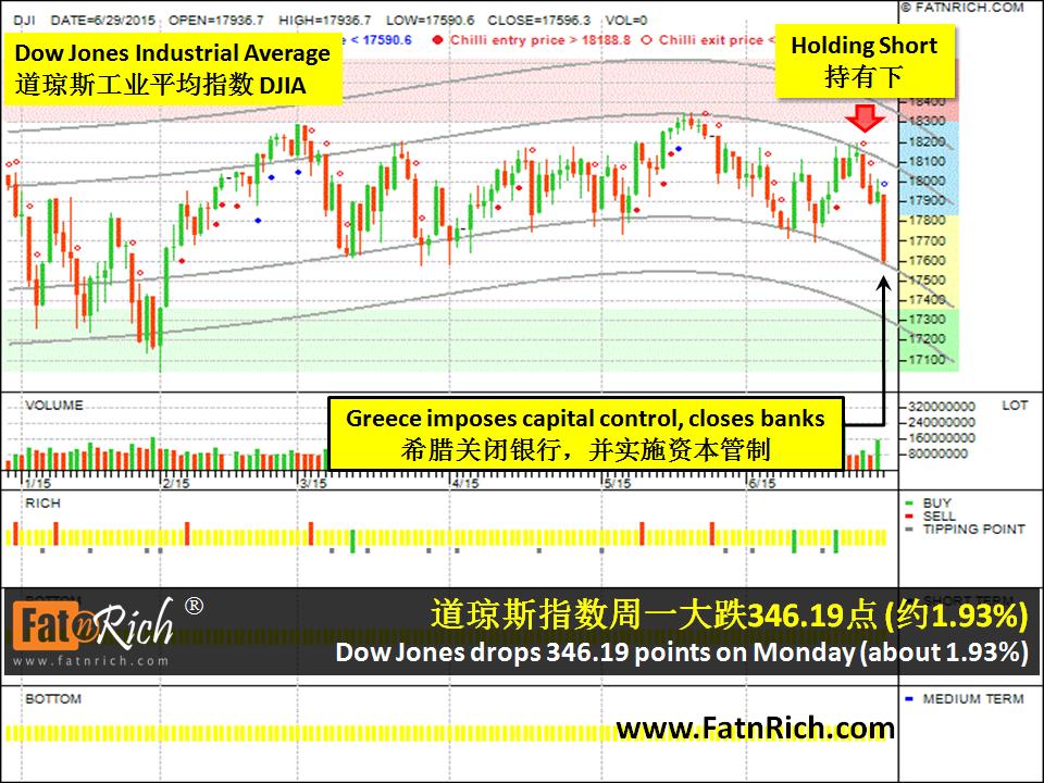 道琼斯工业平均指数 Dow Jones Industrial Average (DJIA)