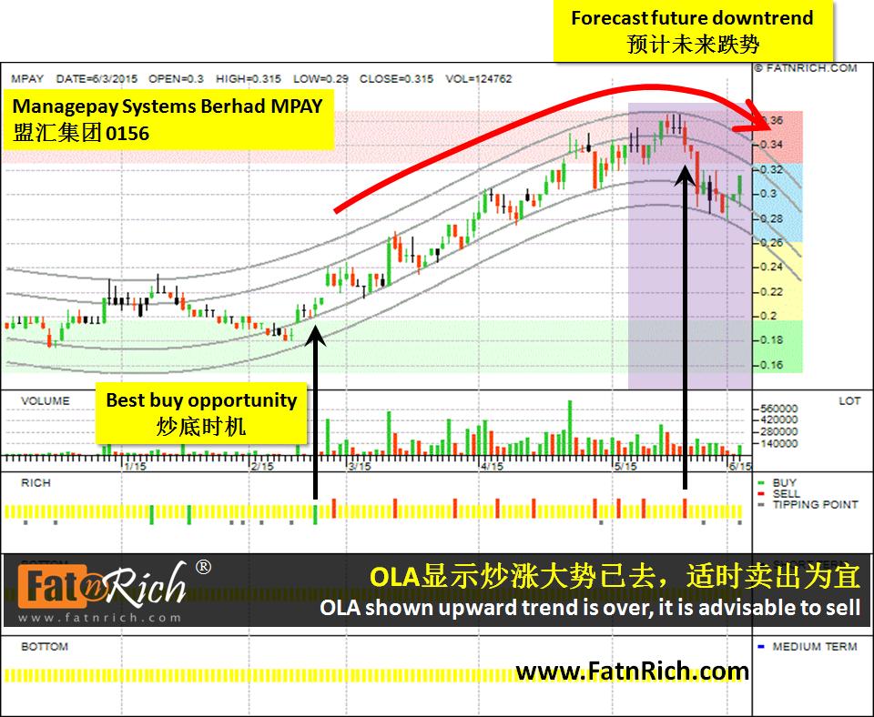 大马股票盟汇集团 Managepay Systems Berhad (MPAY 0156)