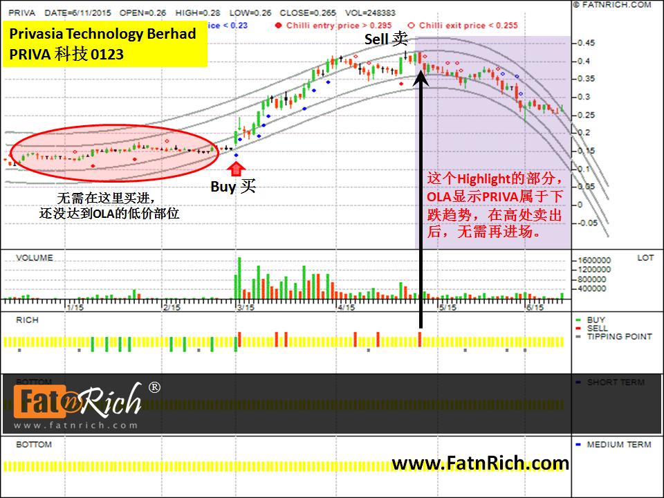 PRIVA科技 Privasia Technology Berhad （0123）