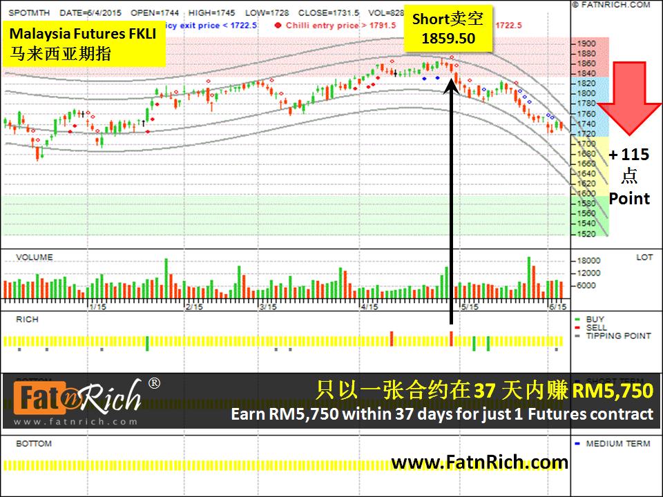 大马期指市场 Malaysia Futures FKLI