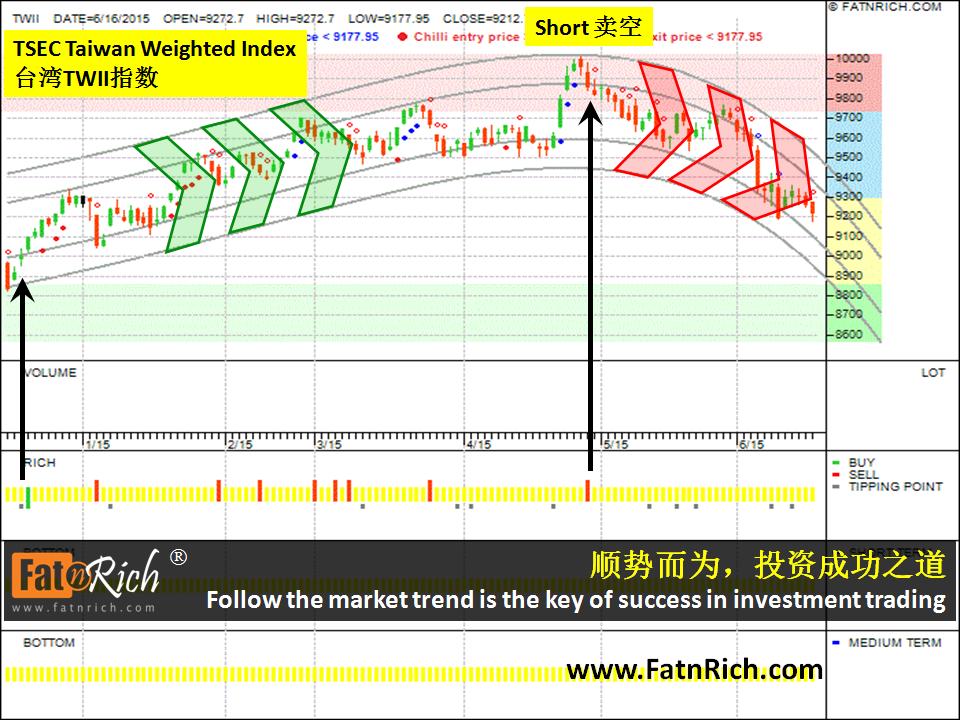 台湾 TWII 指数 TSEC Taiwan Weighted Index