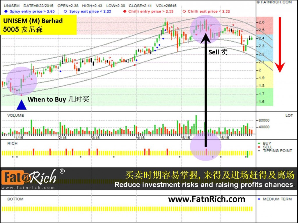 如何避免投资赚钱变亏钱? 马来西亚股票友尼森 UNISEM 5005