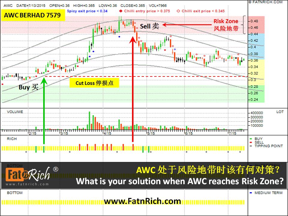 大马股票 AWC Berhad 7579