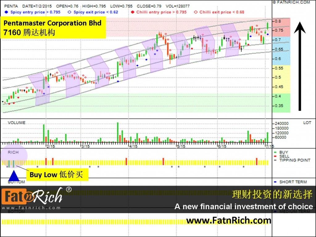 马来西亚股票腾达机构 PENTA 7160 Pentamaster