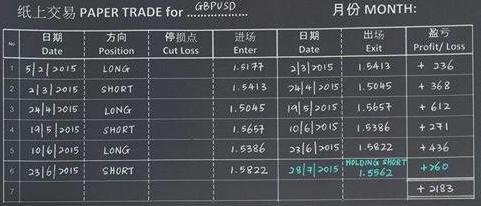 GBPUSD 英镑兑美元的四种赚钱方法