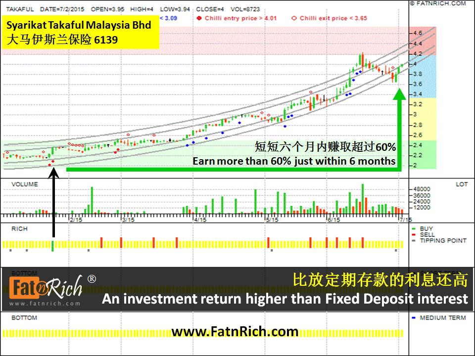 Syarikat Takaful Malaysia Bhd 大马伊斯兰保险 Takaful 6139