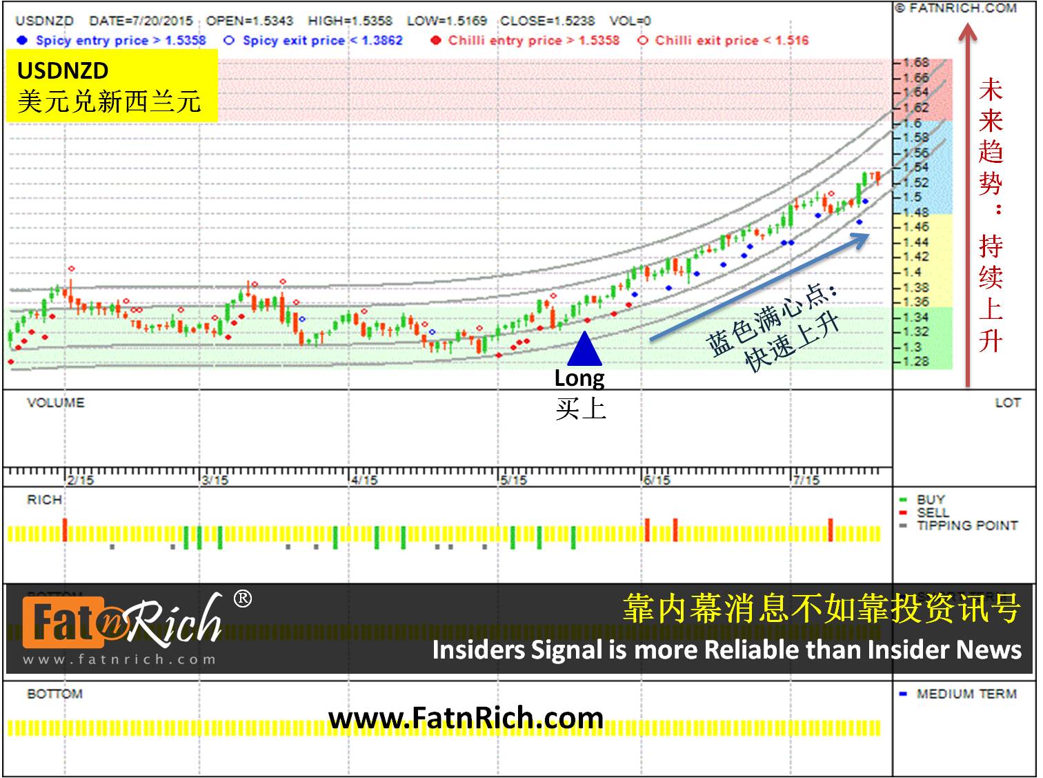 外汇交易，外汇市场 USDNZD 美元兑新西兰元