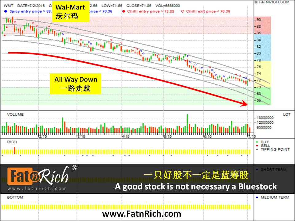 买蓝筹股就必定稳吗？美国股票沃尔玛公司 Wal-Mart Stores Inc