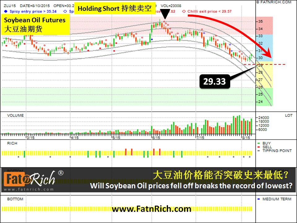 CBOT Soybean Oil 大豆油 ZLU15