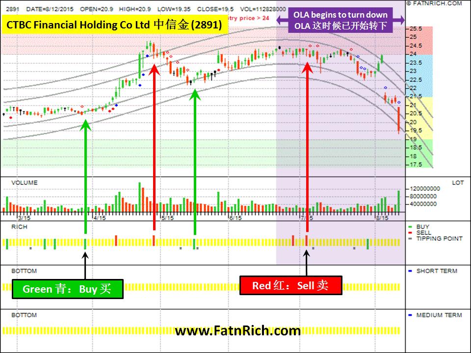 台湾股票：中信金 CTBC Financial Holding Co Ltd (2891)