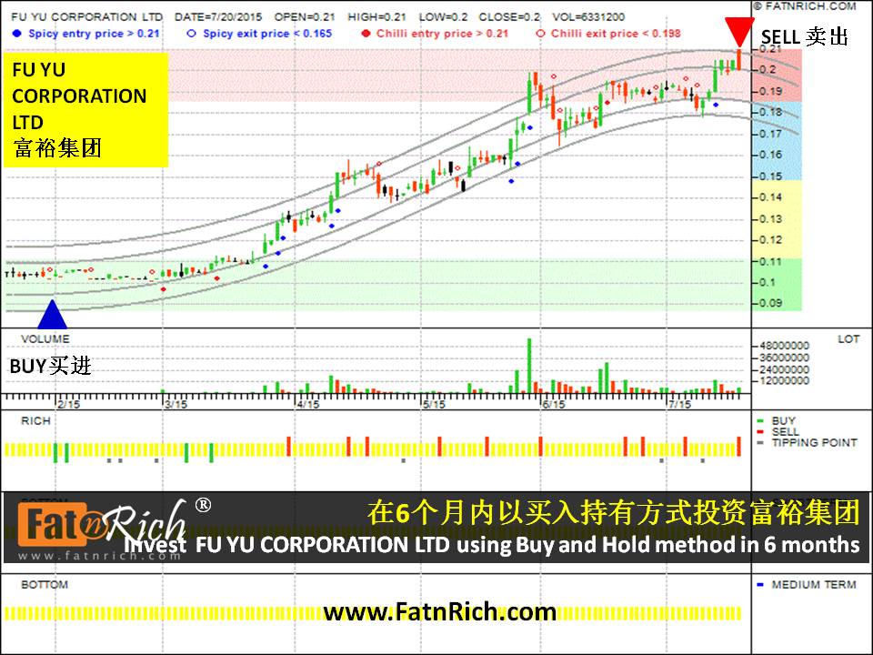 如何赚钱翻倍：新加坡股票富裕集团 FU YU CORPORATION LTD