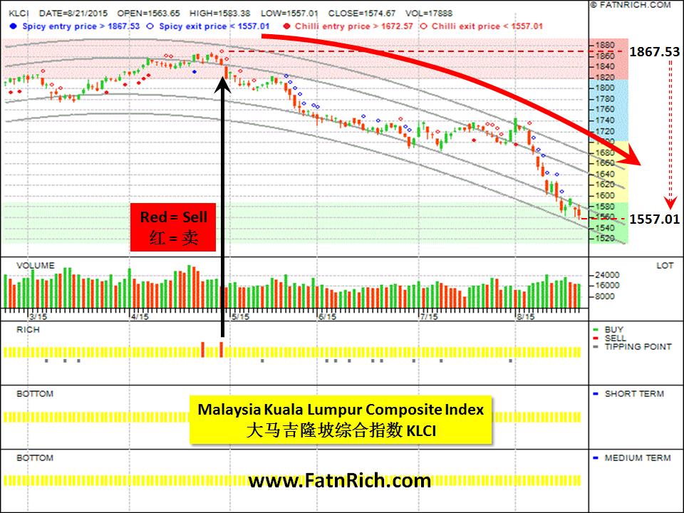 大马吉隆坡综合指数 Malaysia Kuala Lumpur Composite Index KLCI