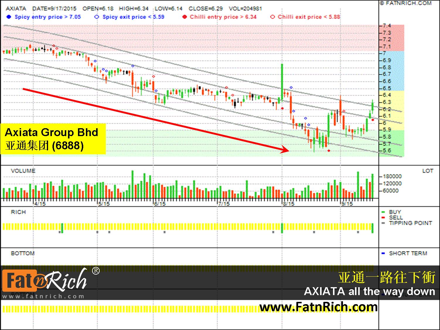 Malaysia stock Axiata Group Berhad 6888