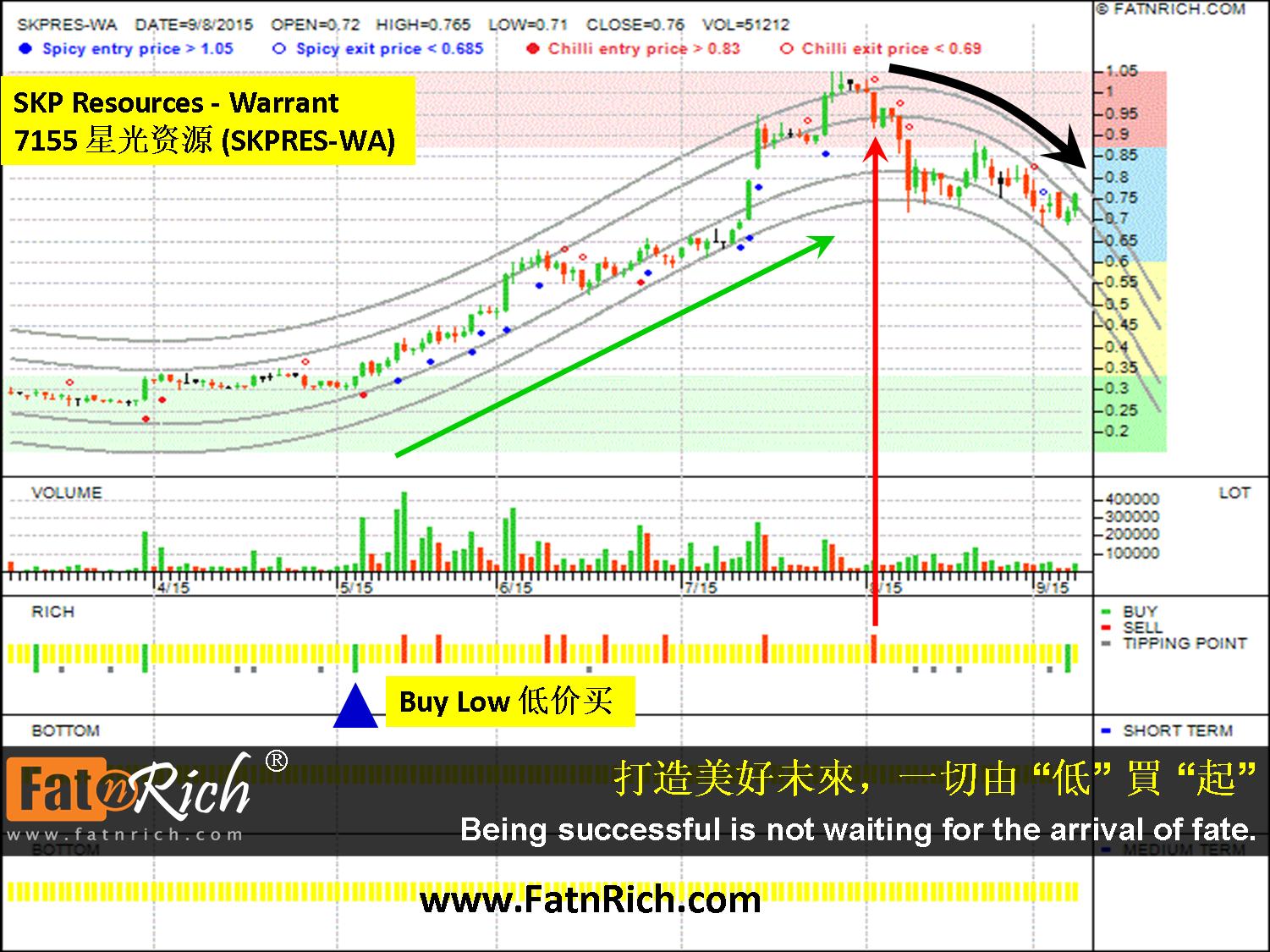 马来西亚股票 SKP Resources 7155WA 星光资源凭单 7155WA (SKPRES-WA)