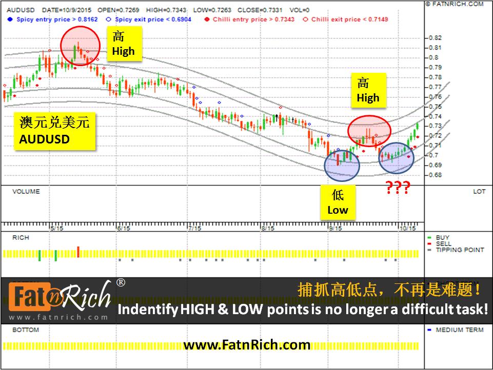 外汇澳元兑美金 AUDUSD