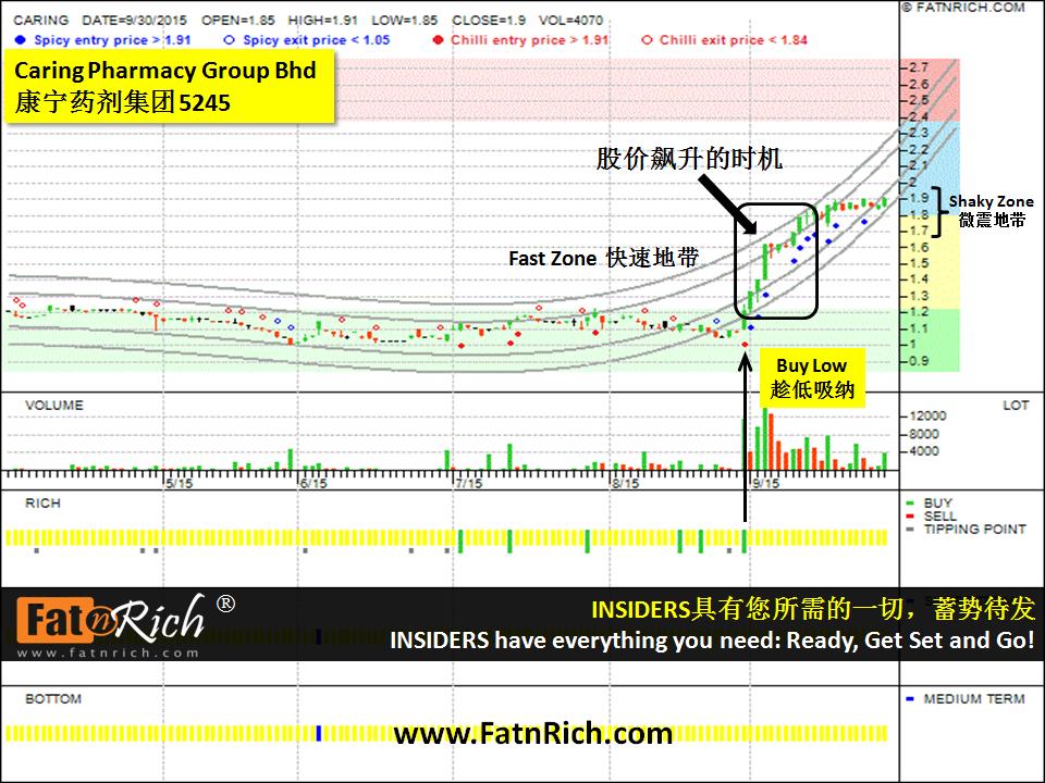 大马股票康宁药剂集团 Caring Pharmacy Group Bhd 5245