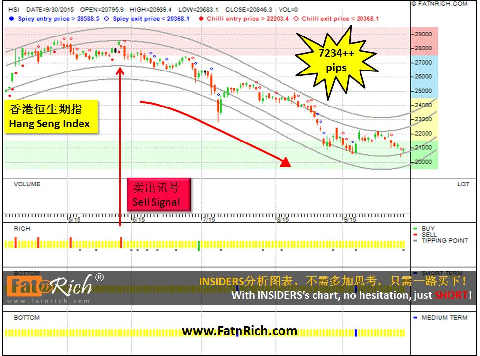 香港恒生期指 Hong Kong Hang Seng Index HSI