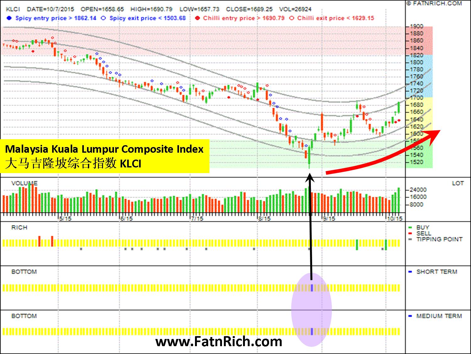 Malaysia Kuala Lumpur Composite Index (KLCI)