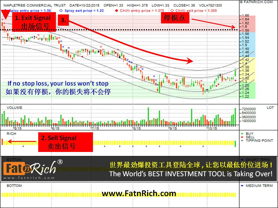 股票免费教学 - 停损点 新加坡股票丰树商产信托 (MapleTree Commercial Trust)