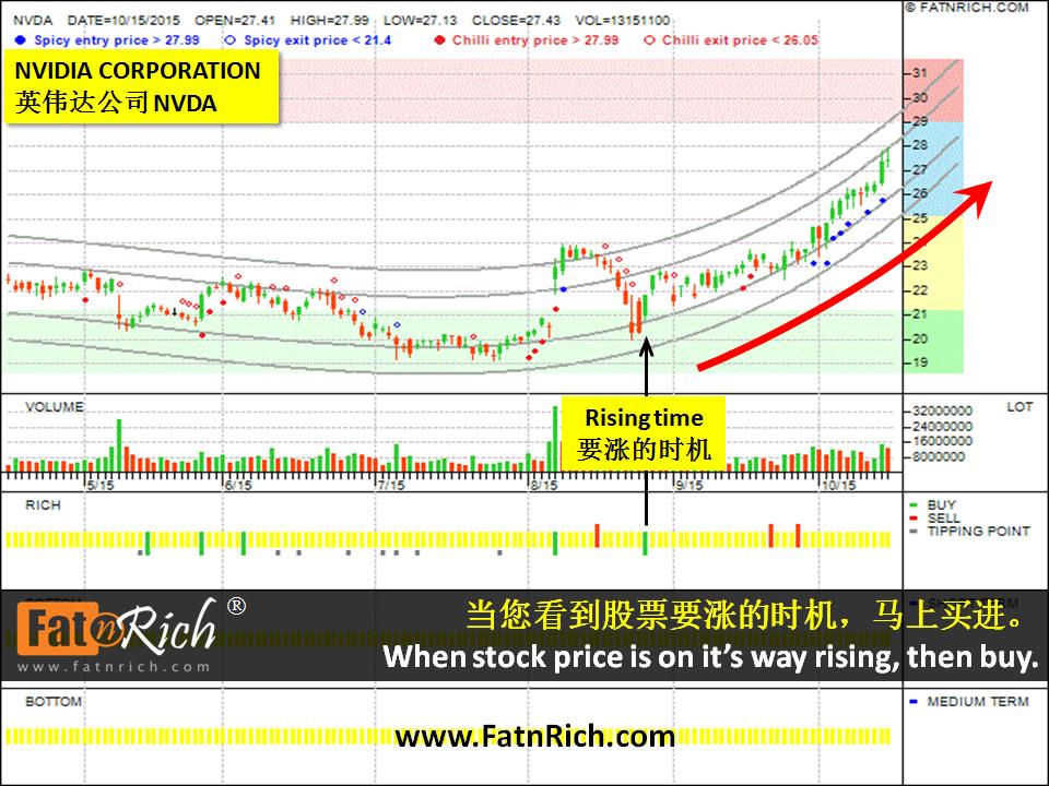 美国股票英伟达公司 NVIDIA Corporation (NVDA) 股票要涨时，马上买进