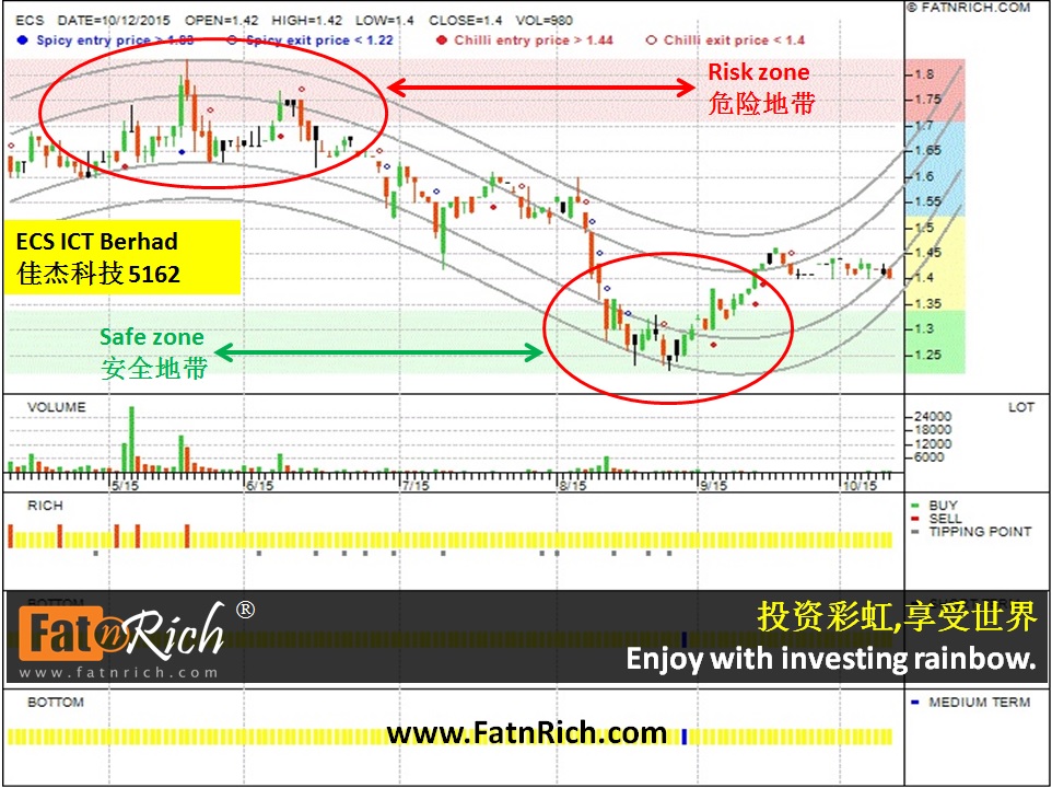 马来西亚股票佳杰科技 ECS ICT Berhad 5162