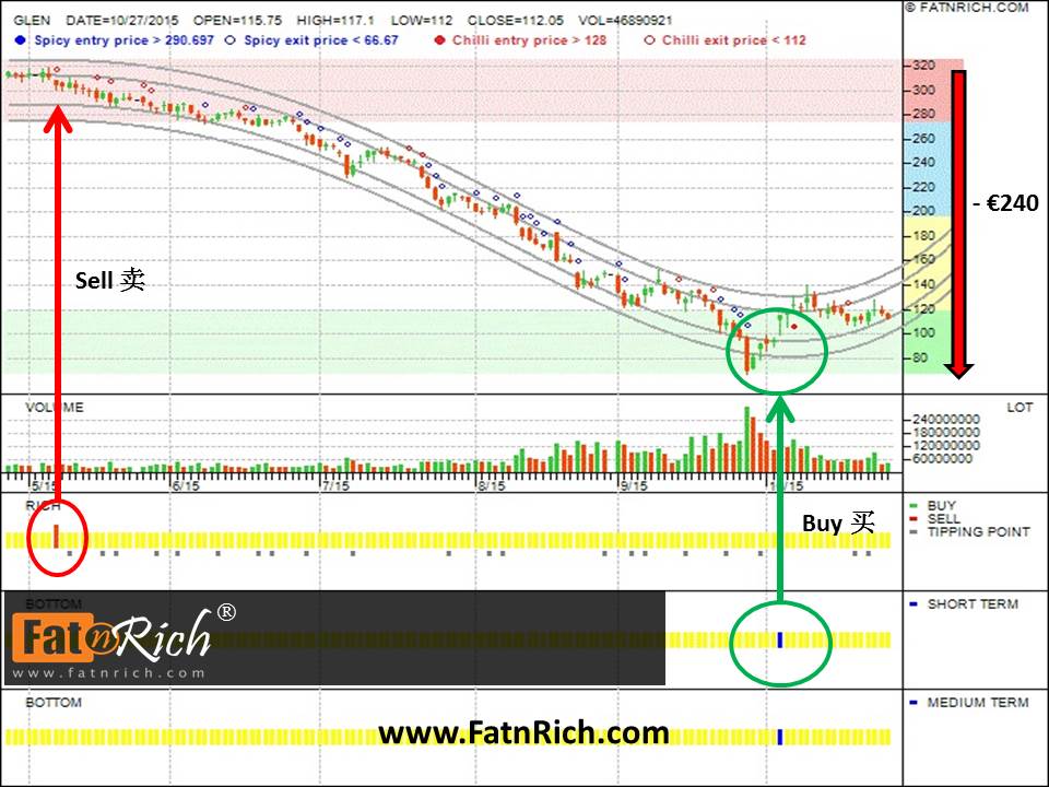 英国股票GLENCORE PLC 卖空时机