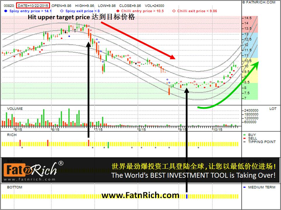 香港股票汇丰中国翔龙基金 HSBC China Dragon Fund 00820 (3)