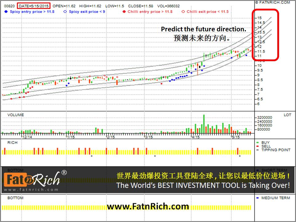 香港股票汇丰中国翔龙基金 HSBC China Dragon Fund 00820