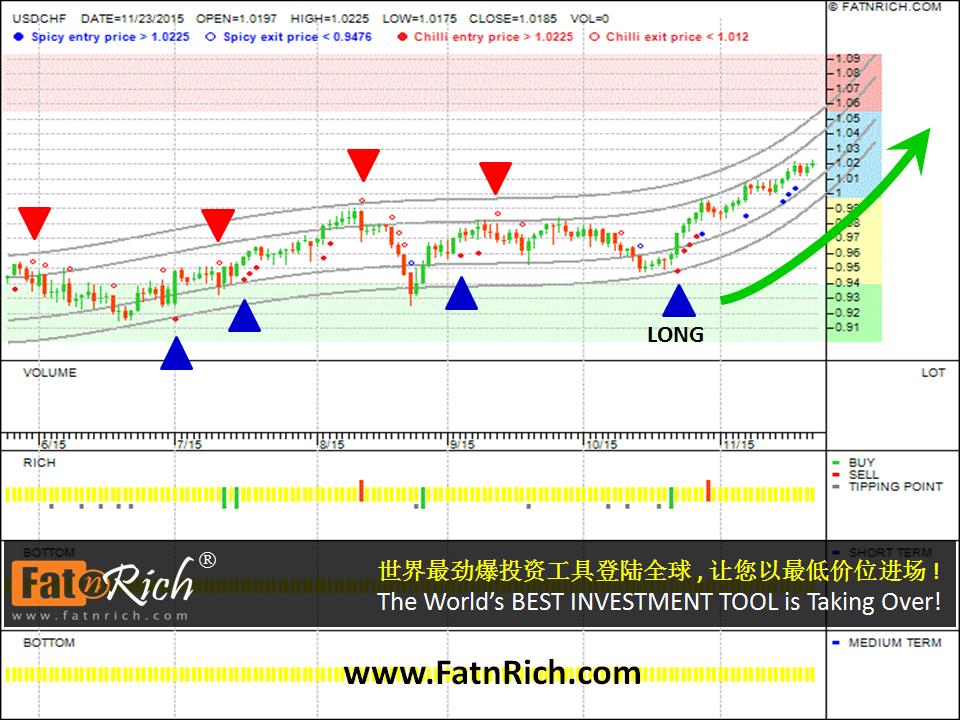 外汇美元兑瑞士法郎 USDCHF 短线交易