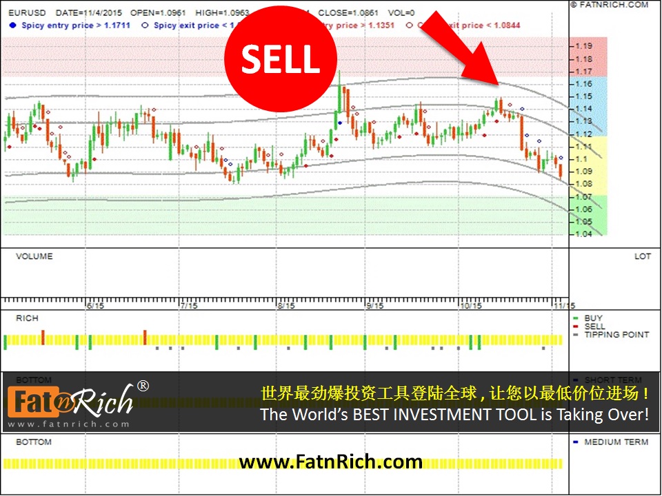 外汇欧元兑美金 EURUSD