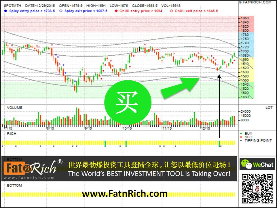 SPOTMTH 大马期货指数 Malaysia Futures FKLI