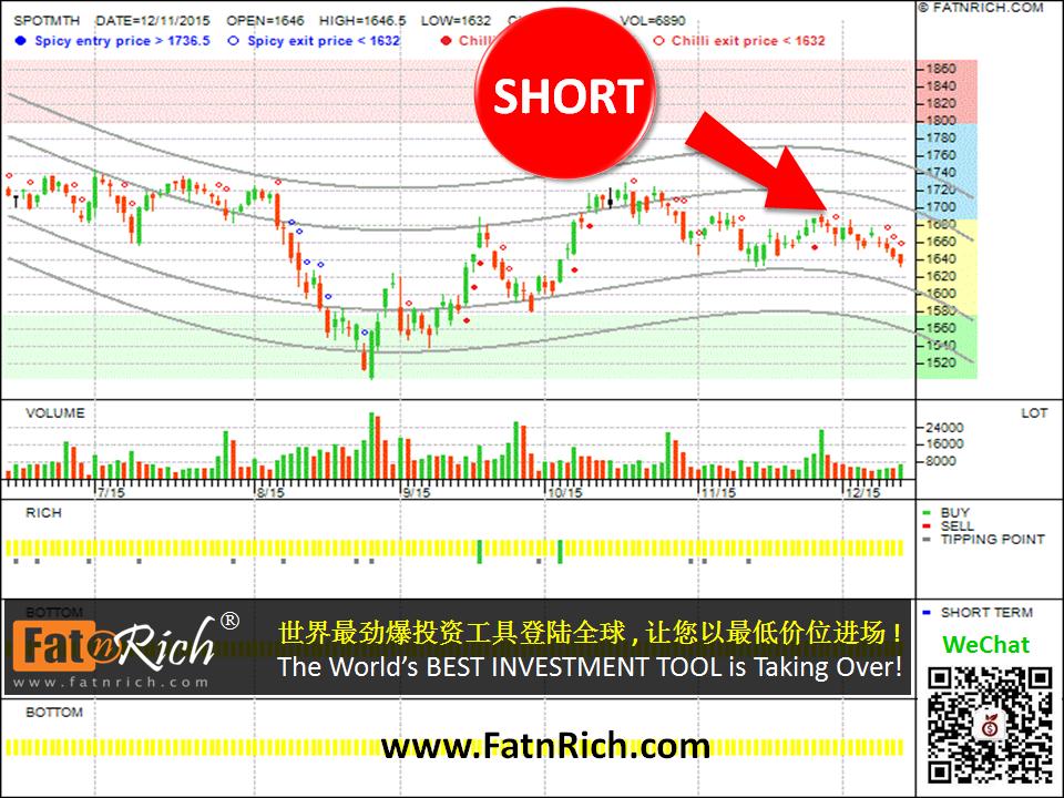 大马期货指数 FTSE Bursa Malaysia KLCI Futures (FKLI)