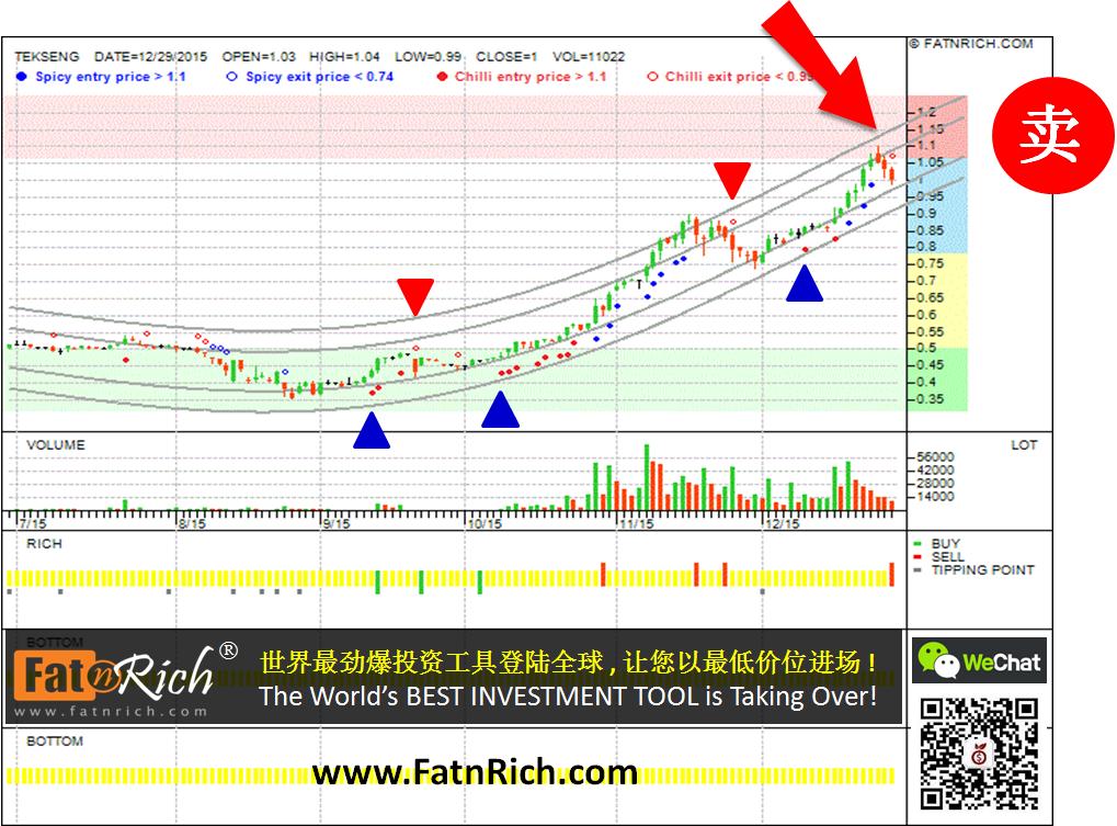 德成控股 TEKSENG 7200 短线交易的秘诀