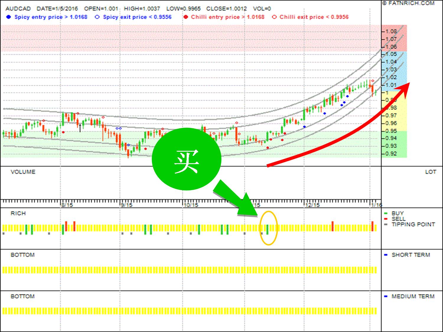 外汇澳元兑加元（AUDCAD）