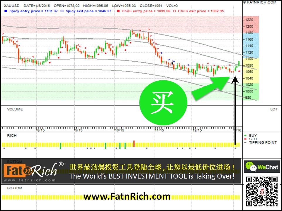 黄金兑美元 GOLD XAUUSD