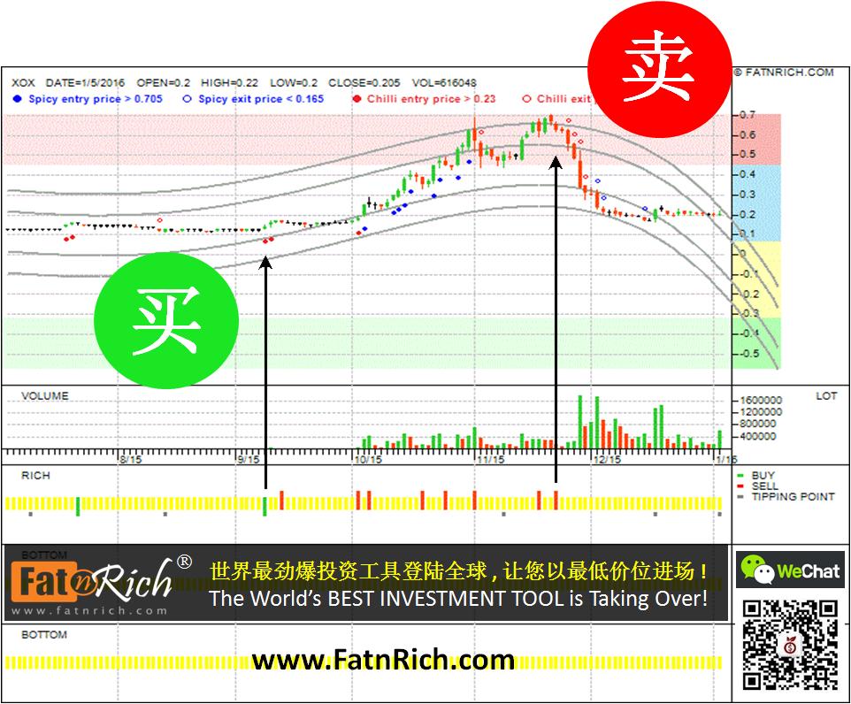 大马股票说电讯 XOX 0165