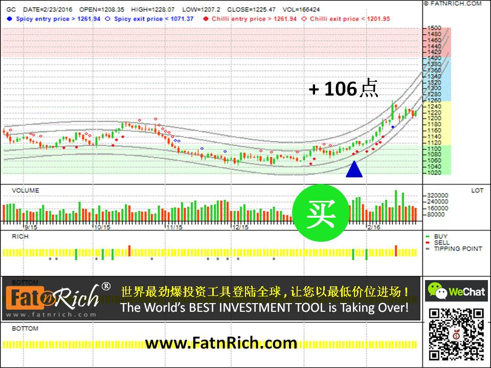 黄金期货 Gold（GC）